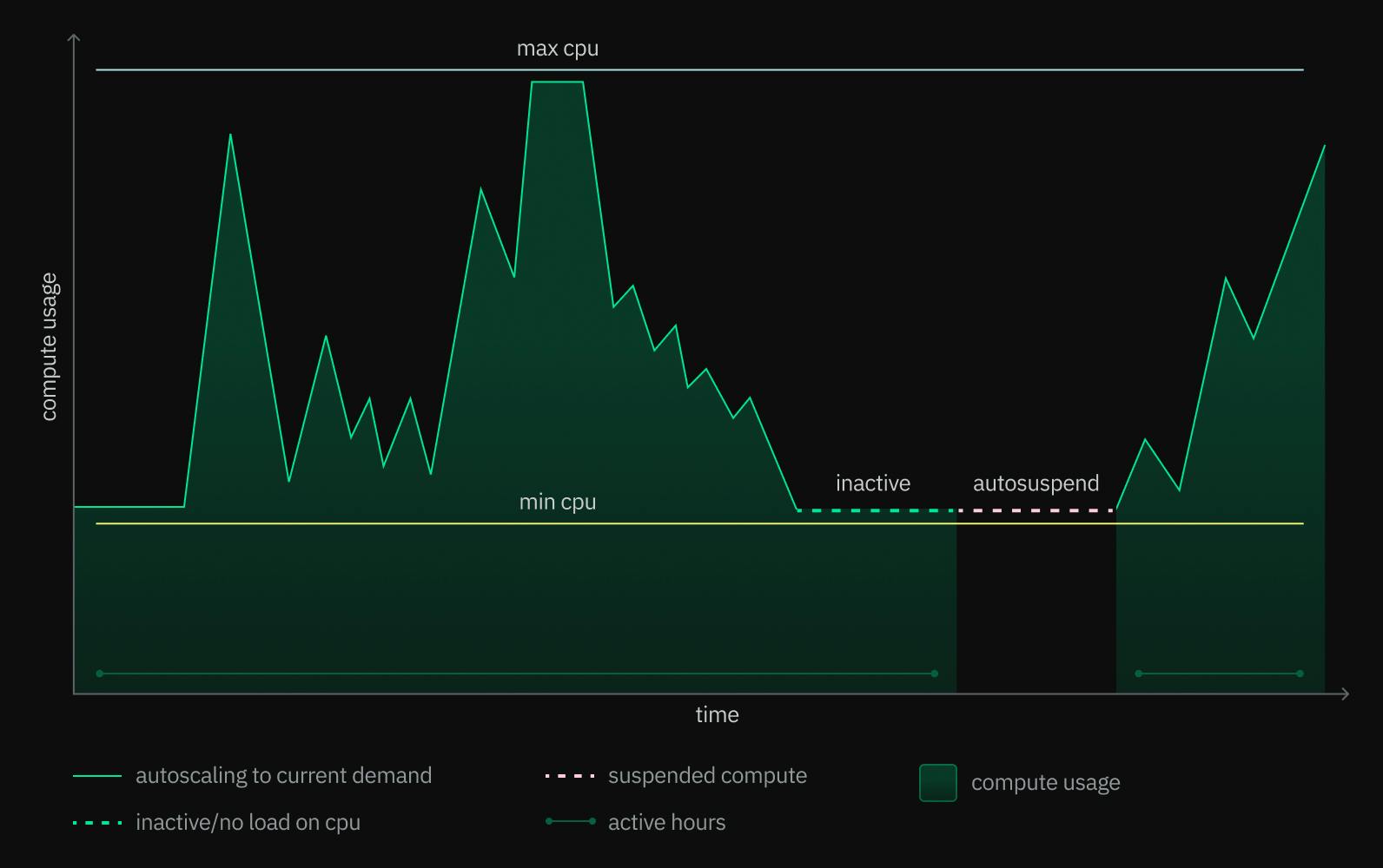 Compute metrics graph